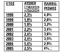  : 	 	-
1998	2,3%	4,8%
1999	1,9%	2,6%
2000	1.9%	3,2%
2001	2,2%	3,4%
2002	2,4%	3,6%
2003	2,4%	3,5%
2004	5,4%	2,9%
2005	2,5%	4%..;


