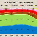 Ανακοίνωση για την 86η Γενική Συνέλευση ΔΟΕ: Στη σκιά του τέταρτου μνημονίου, με φόντο την αξιολόγηση-αυτοαξιολόγηση, συνέδριο αναντίστοιχο των απαιτήσεων. Η οργάνωση αποφασιστικών – νικηφόρων αγώνων, καθήκον του ανεξάρτητου ταξικού ρεύματος
